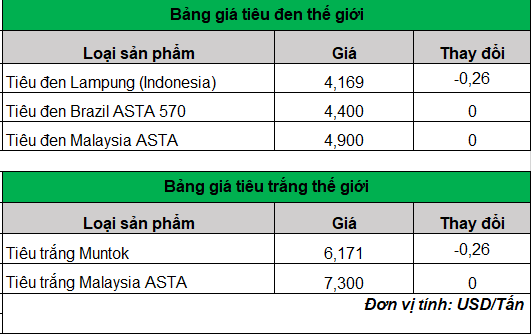 giá tiêu trên thế giới 18-3-2024_1710729211.png